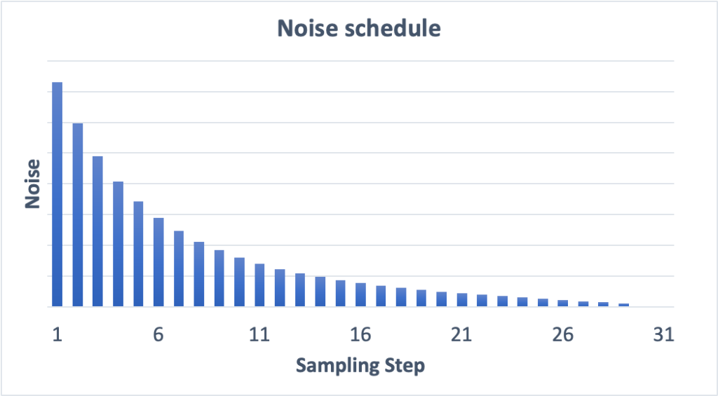 Sampling method