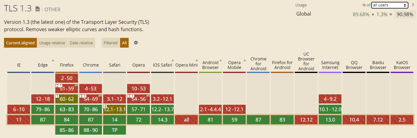 TLS1.3浏览器支持情况